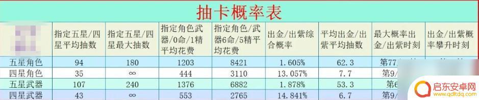 原神抽卡概率表最新 原神抽卡70次后概率计算表