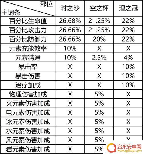 原神海森圣遗物词条 艾尔海森圣遗物词条推荐攻略