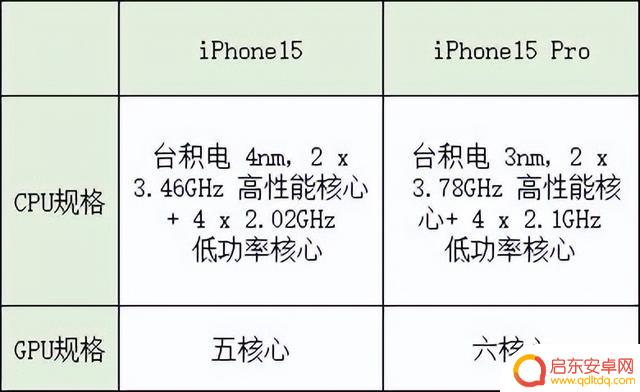 为什么很多人宁愿买iPhone15，都不加两千买iPhone15Pro？