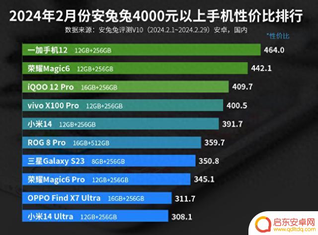 更新后的安卓手机性价比排名：小米跌至第五，第一名依旧稳坐前列