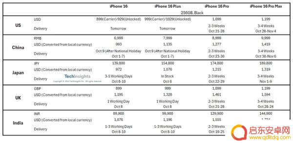 iPhone 16 Pro全球市场需求依然旺盛 交付时间缩短