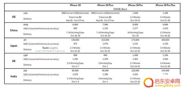 iPhone 16 Pro全球市场需求依然旺盛 交付时间缩短