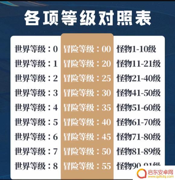 原神7级世界怪物等级 原神世界中玩家等级与怪物等级的关系是怎样的