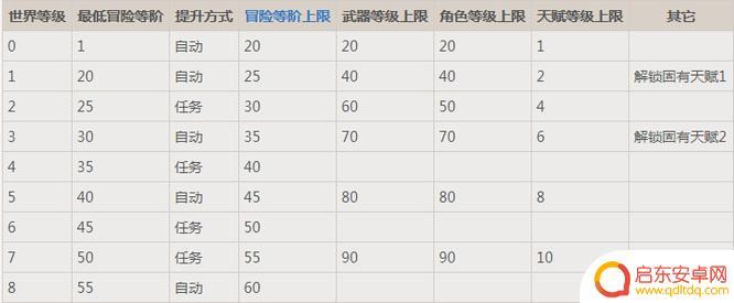 原神7级世界怪物等级 原神世界中玩家等级与怪物等级的关系是怎样的