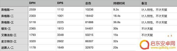 明日方舟水陈三技能数据 明日方舟水陈值得练吗
