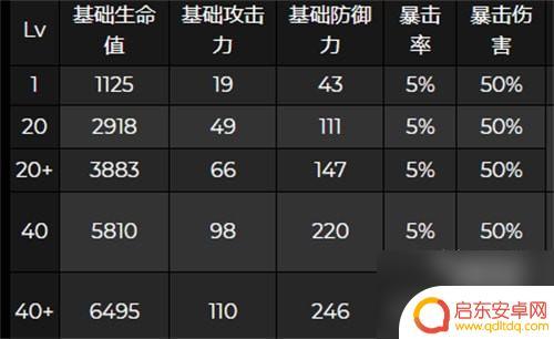 原神夜阑突破加的是什么属性 原神夜兰突破属性详解