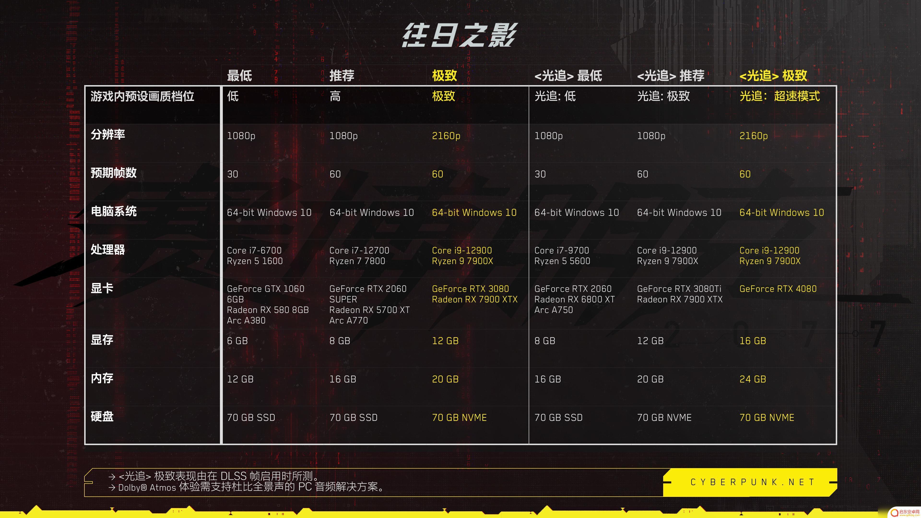 赛博朋克2077加往日之影多少g 赛博朋克2077往日之影推荐配置