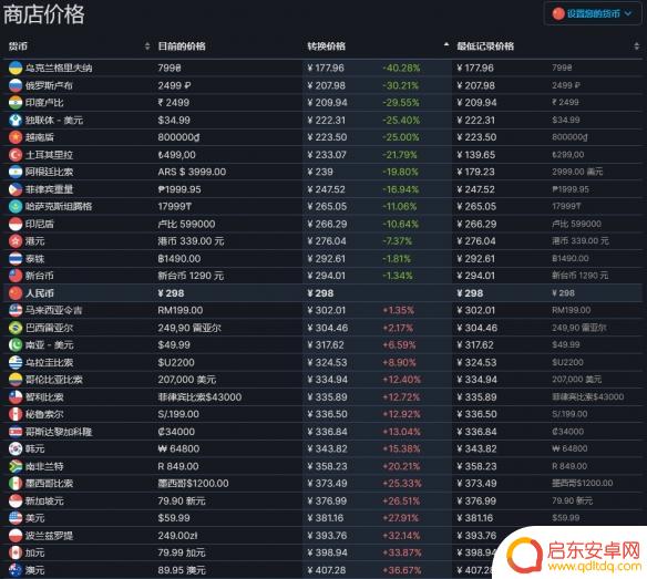 艾尔登法环多少钱steam 《艾尔登法环》全球多少钱