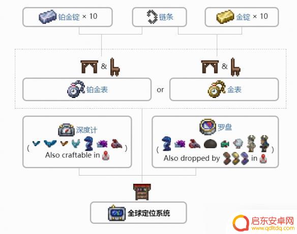 泰拉瑞亚world globe 《泰拉瑞亚》全球定位系统合成攻略