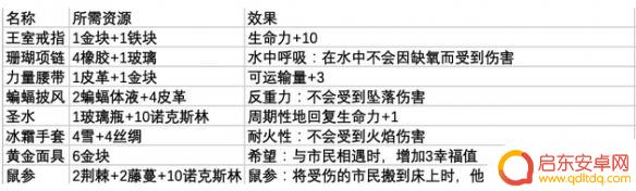 鼠托邦防具首饰制作方法 《鼠托邦》防具首饰制作所需材料目录