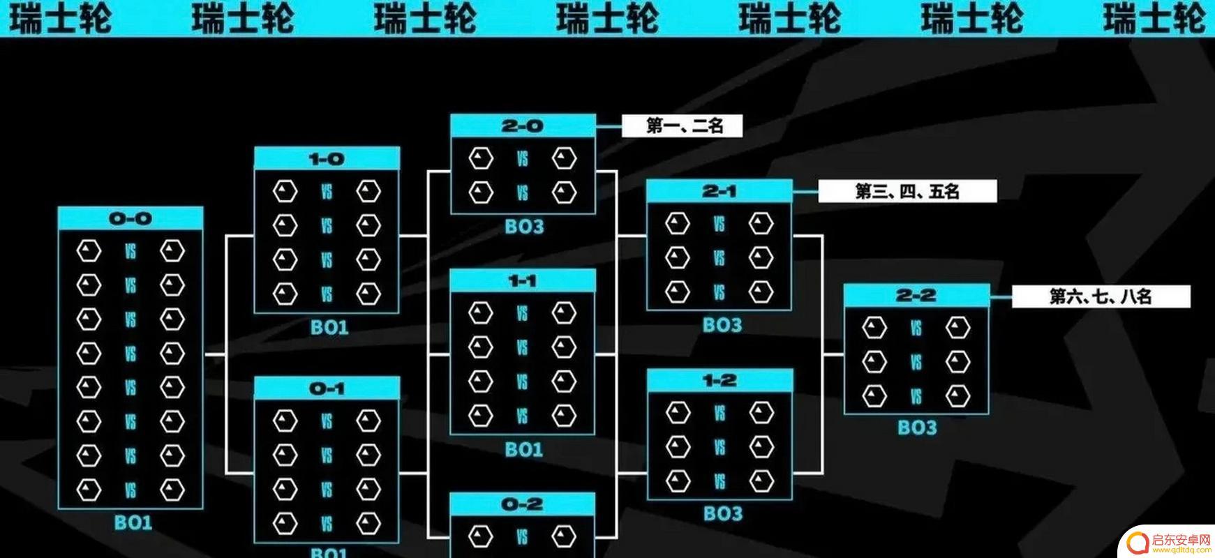 英雄联盟s13瑞士轮是什么意思 英雄联盟2023赛季瑞士轮赛程安排