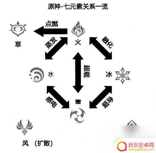 原神水元素被什么元素克制 原神中怎样克制水元素
