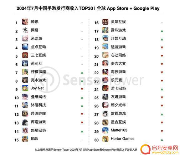 中国手游厂商7月收入19.5亿美元，部分游戏收入暴涨