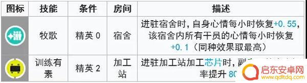 明日方舟风笛实战 明日方舟风笛培养攻略