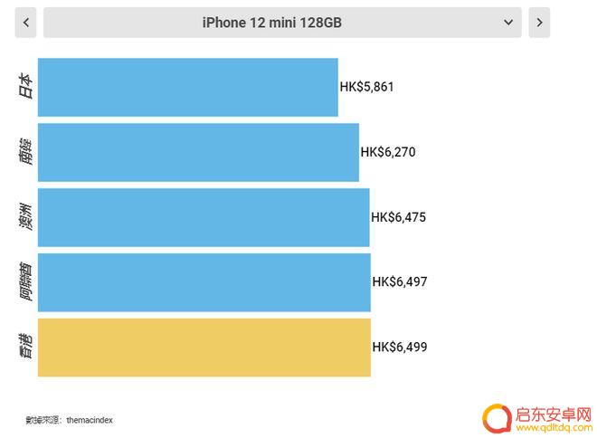 在哪儿买苹果手机便宜 最划算的全球购买iPhone12的地方