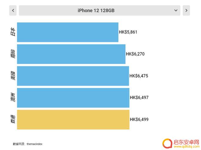 在哪儿买苹果手机便宜 最划算的全球购买iPhone12的地方
