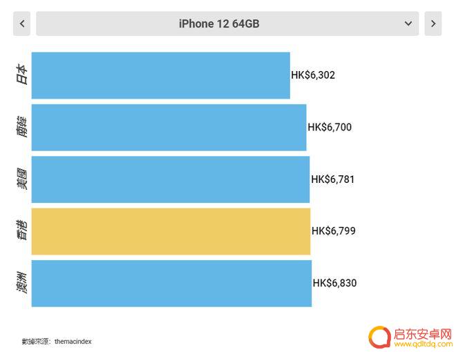 在哪儿买苹果手机便宜 最划算的全球购买iPhone12的地方