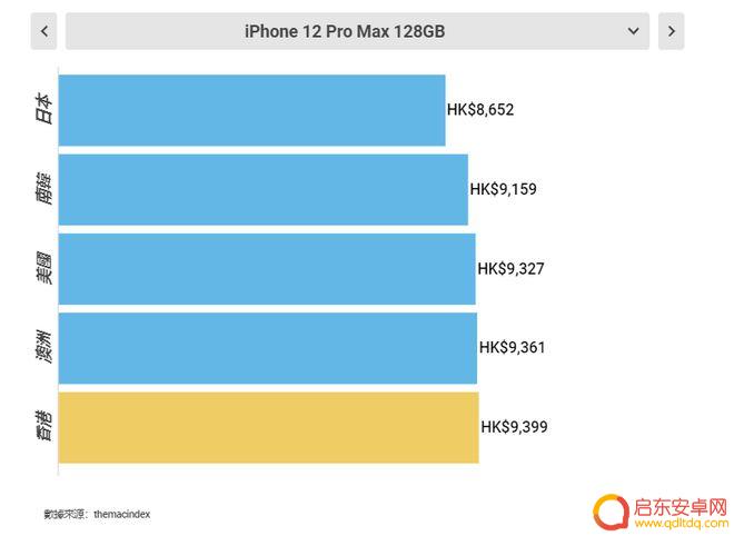 在哪儿买苹果手机便宜 最划算的全球购买iPhone12的地方