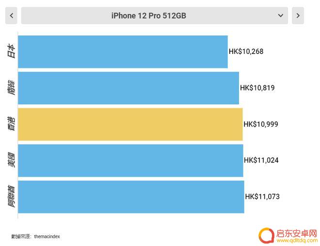 在哪儿买苹果手机便宜 最划算的全球购买iPhone12的地方