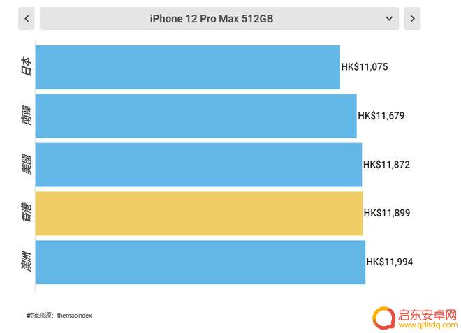 在哪儿买苹果手机便宜 最划算的全球购买iPhone12的地方