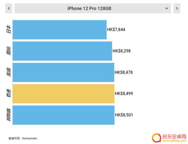 在哪儿买苹果手机便宜 最划算的全球购买iPhone12的地方