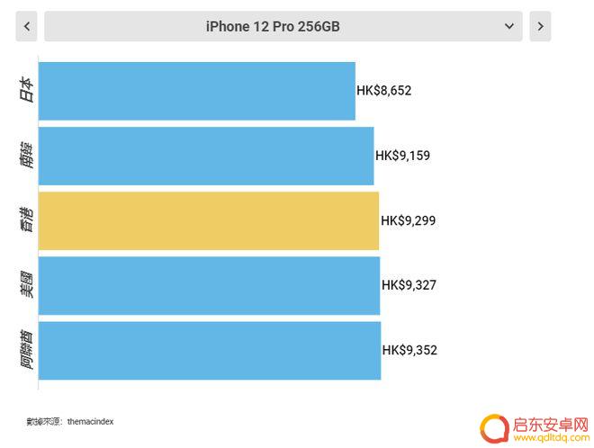 在哪儿买苹果手机便宜 最划算的全球购买iPhone12的地方