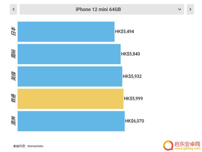 在哪儿买苹果手机便宜 最划算的全球购买iPhone12的地方