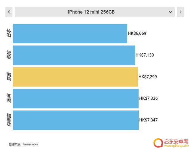 在哪儿买苹果手机便宜 最划算的全球购买iPhone12的地方