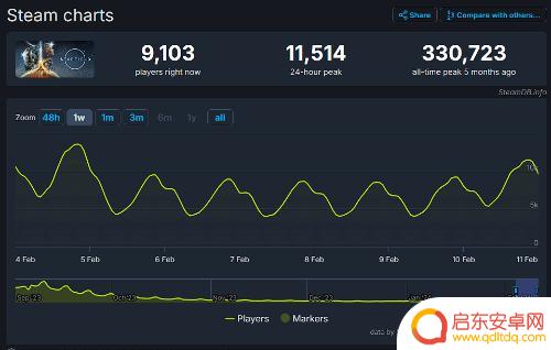 不到半年时间,《星空》在Steam上的玩家流失率高达97%