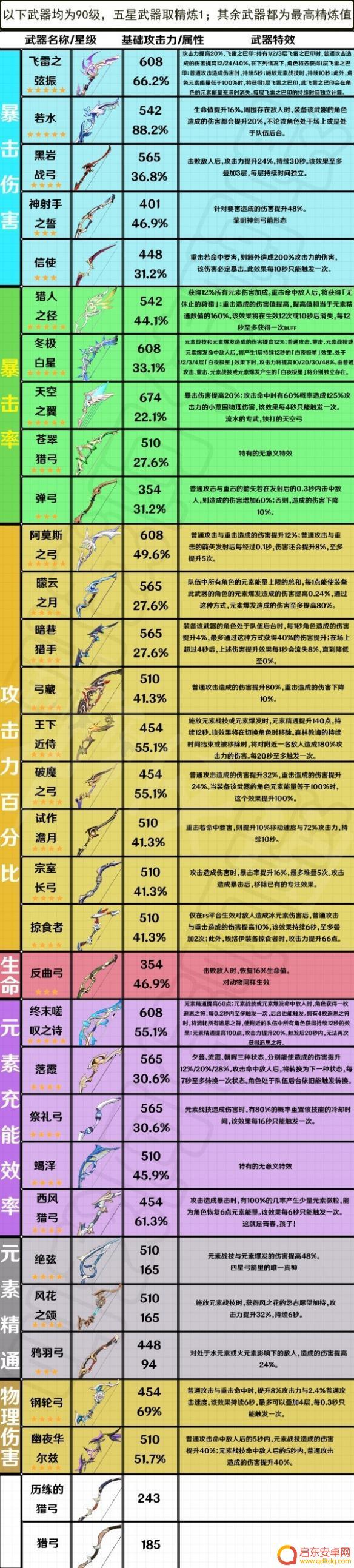 原神带爆伤的弓箭有哪些 原神弓箭武器属性对比