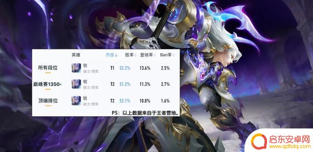 5月打野梯度：新一位53%胜率的大神出现！“三巨头”表现惊人，坦克打野退出舞台？