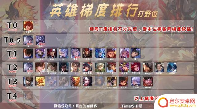 5月打野梯度：新一位53%胜率的大神出现！“三巨头”表现惊人，坦克打野退出舞台？