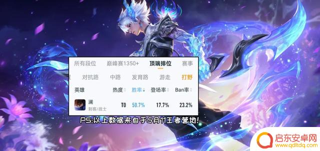 5月打野梯度：新一位53%胜率的大神出现！“三巨头”表现惊人，坦克打野退出舞台？