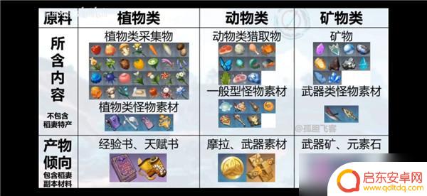 原神转换器配方 原神变废为宝参量质变仪使用攻略