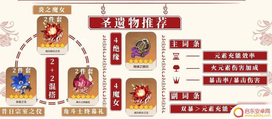 香菱原神用什么圣遗物词条 原神香菱圣遗物词条选择技巧