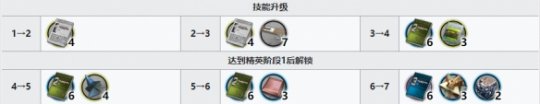 明日方舟风丸进阶材料 《明日方舟》风丸精二材料获取