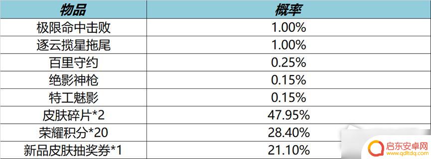 王者荣耀9月份什么时候更新 王者荣耀9月7日全服不停机更新详情