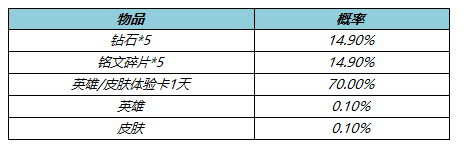 王者荣耀9月份什么时候更新 王者荣耀9月7日全服不停机更新详情