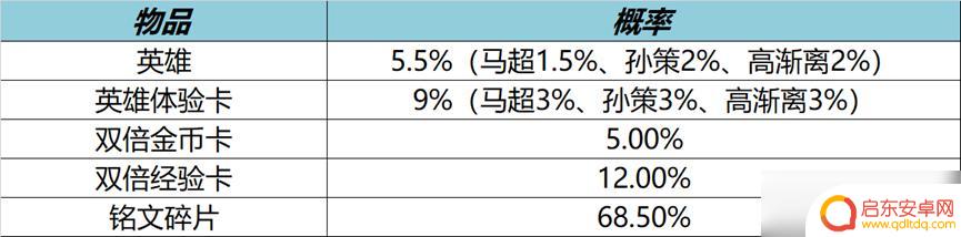 王者荣耀9月份什么时候更新 王者荣耀9月7日全服不停机更新详情