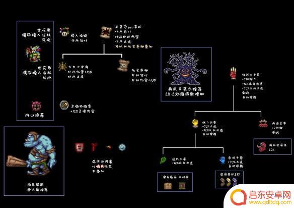 泰拉瑞亚1.4物品合成大全 泰拉瑞亚1.4版本合成表