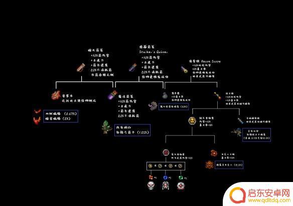 泰拉瑞亚1.4物品合成大全 泰拉瑞亚1.4版本合成表