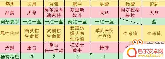全境封锁2电工武器天赋推荐 《全境封锁2》装备搭配推荐