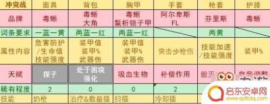全境封锁2电工武器天赋推荐 《全境封锁2》装备搭配推荐