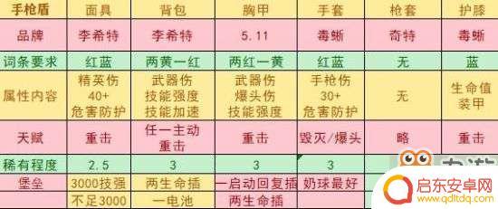 全境封锁2电工武器天赋推荐 《全境封锁2》装备搭配推荐