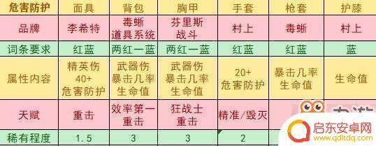 全境封锁2电工武器天赋推荐 《全境封锁2》装备搭配推荐