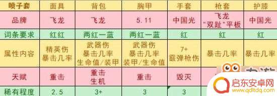 全境封锁2电工武器天赋推荐 《全境封锁2》装备搭配推荐