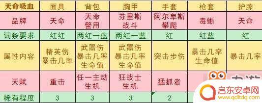 全境封锁2电工武器天赋推荐 《全境封锁2》装备搭配推荐