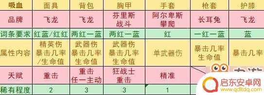 全境封锁2电工武器天赋推荐 《全境封锁2》装备搭配推荐