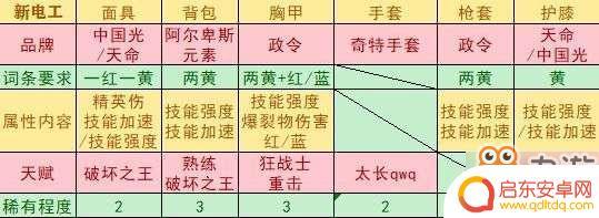 全境封锁2电工武器天赋推荐 《全境封锁2》装备搭配推荐