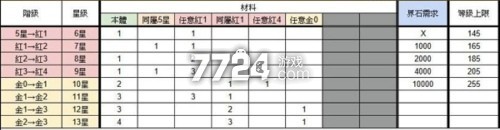 浮空秘境光暗升星表 浮空秘境星升星材料表详解
